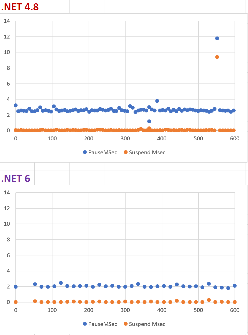 .NET 6 vs .NET 4.8 GC events zoom