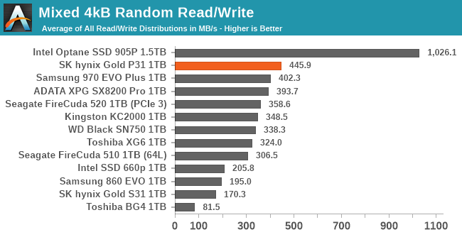 Mixed 4kB Random Read/Write