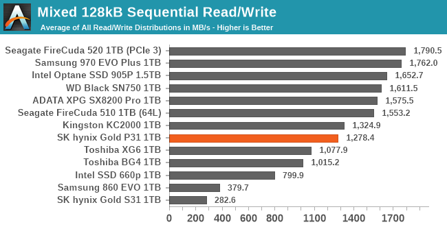 Mixed 128kB Random Read/Write