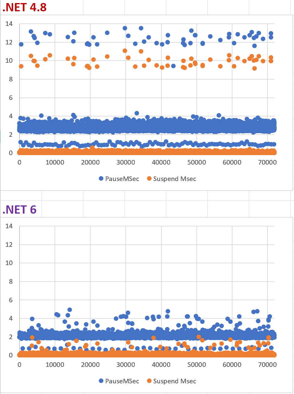 .NET 6 vs .NET 4.8 GC events