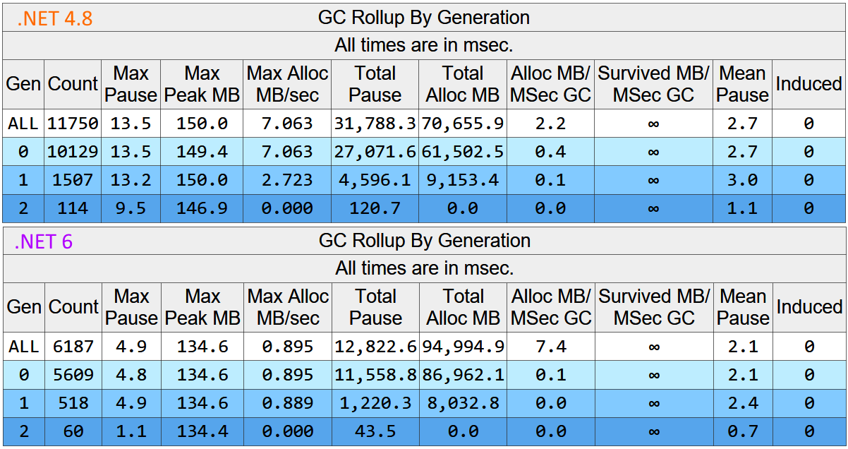 .NET 6 vs .NET 4.8 GC stats