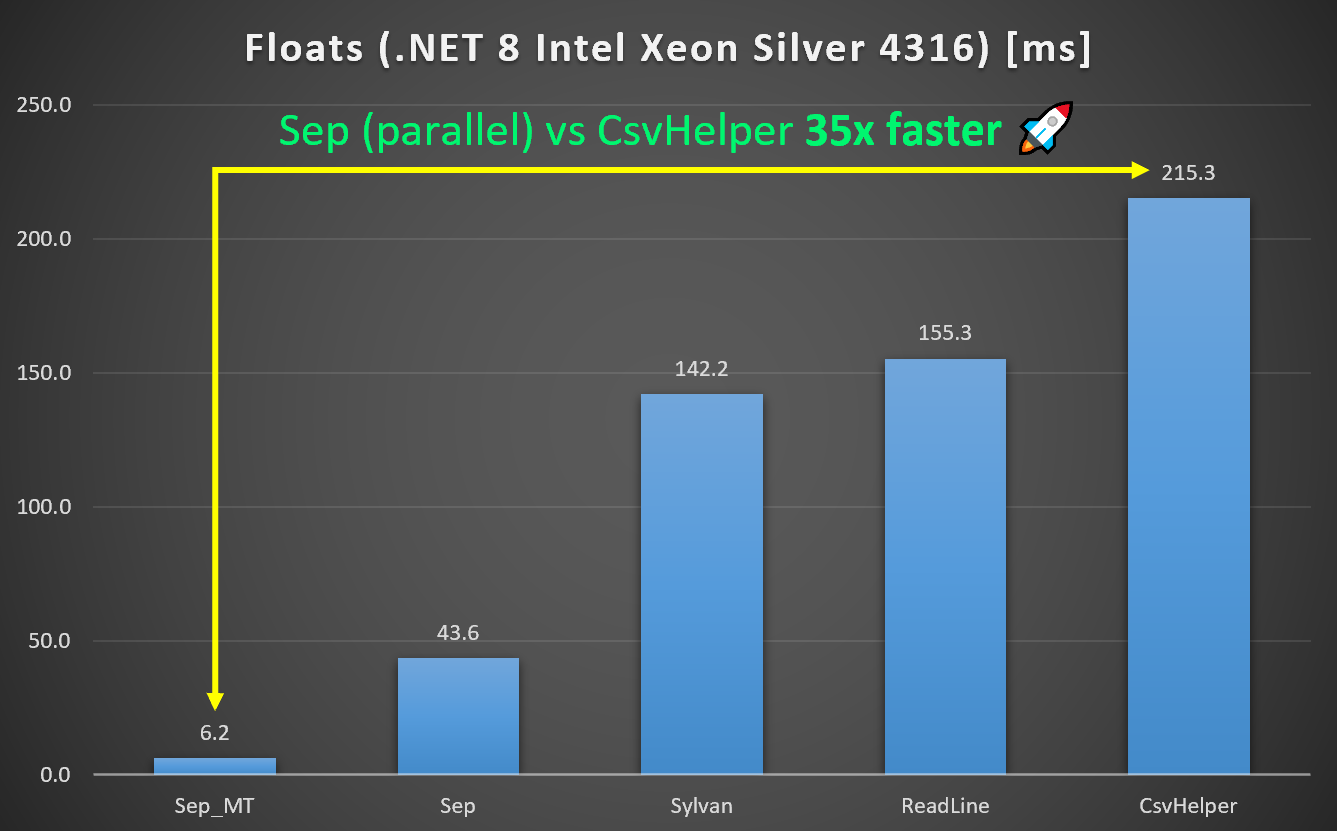 Comparing .NET CSV parsers for floats - Sep 35x faster than CsvHelper