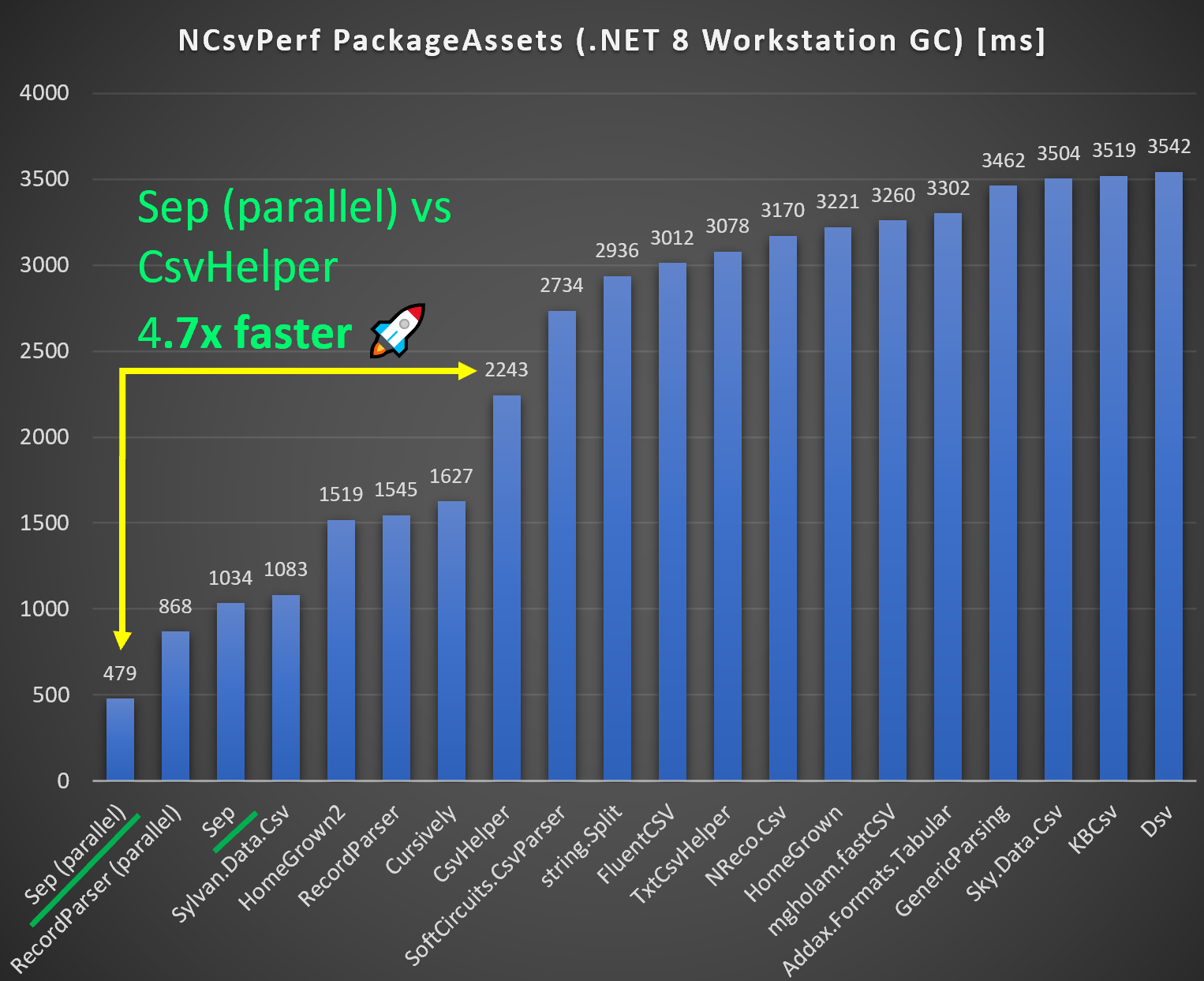 Comparing .NET CSV parsers with Workstation GC - Sep 4.7x faster than
CsvHelper