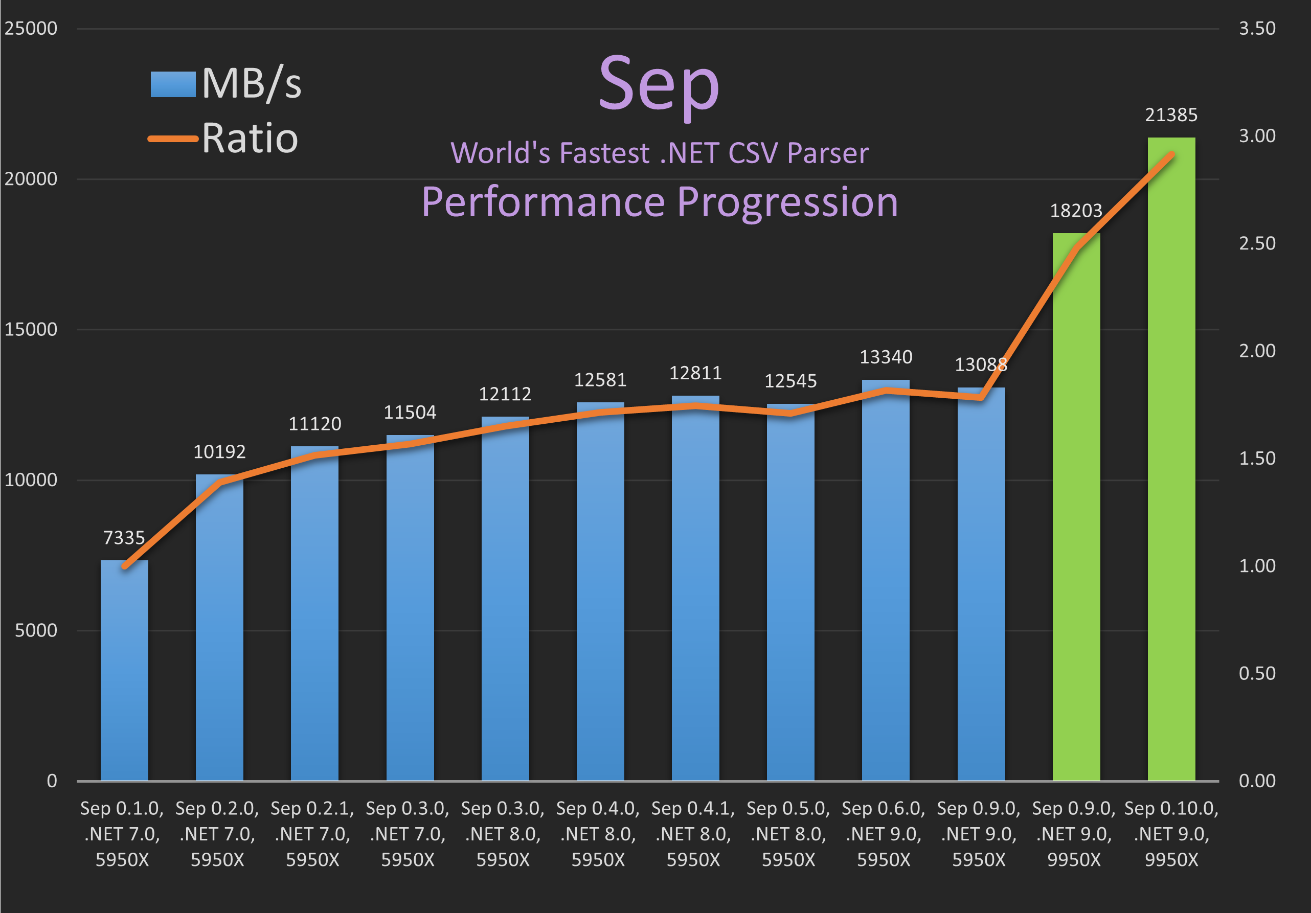 21 GB/s CSV Parsing Using SIMD on AMD 9950X
