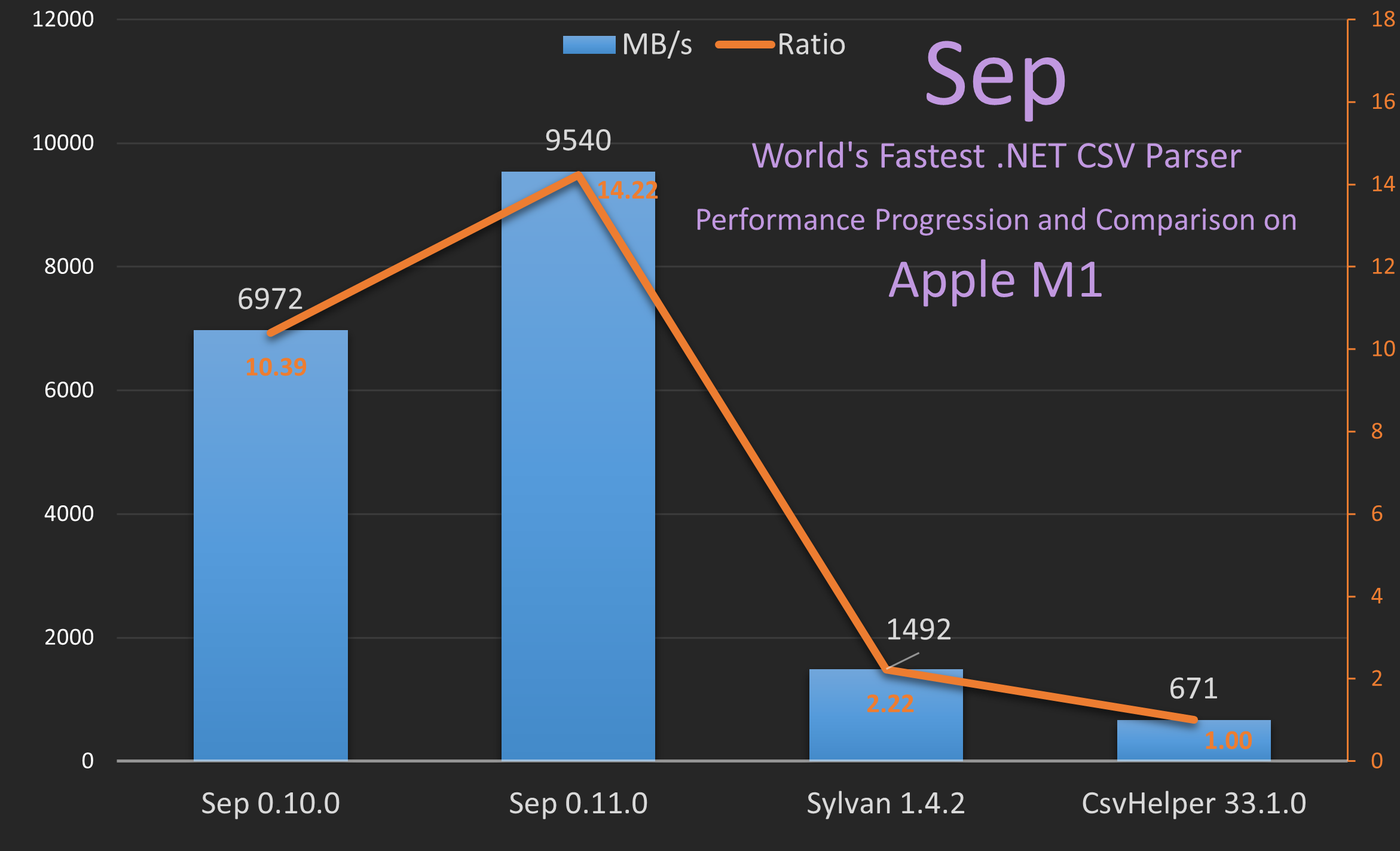 Sep Performance on Apple M1