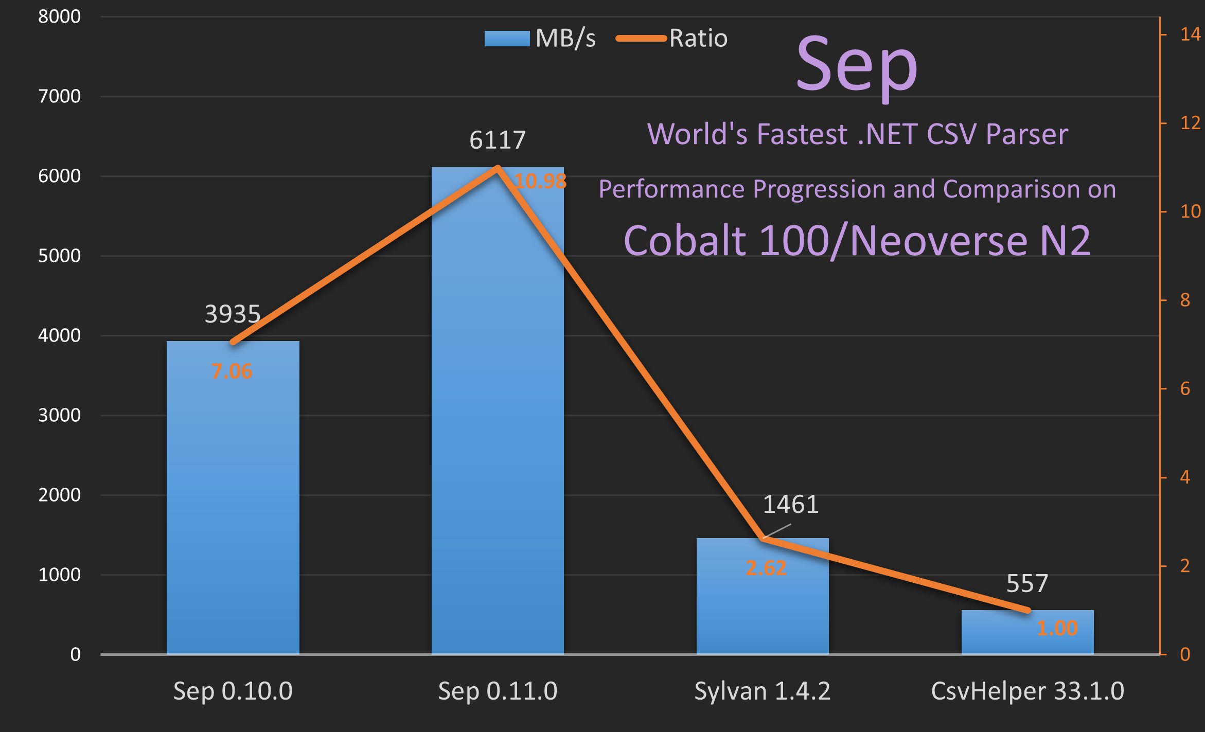 Sep Performance on Cobalt 100